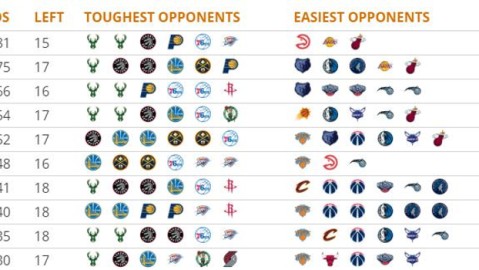 数据来源：NBA官方ESPN德转雷速体育，截止2026年4月24日。