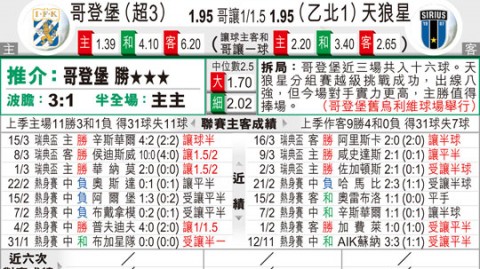 天狼星主场迎战哥德堡比分预测 开季全胜黑马能否延续不败金身