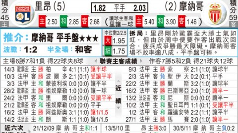 里昂对摩纳哥比分预测 欧冠资格六分战 残阵里昂能否守住主场