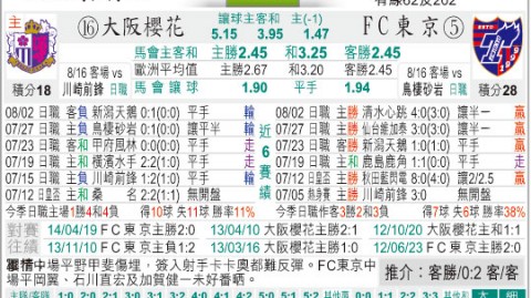 大阪樱花VS东京FC比分预测：主场铁盾能否挡住联赛第一钢甲？