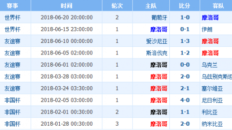 摩洛哥2-1逆转斯洛伐克，延续11场不败金身