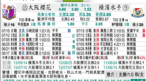 今日横滨水手比分预测 客战浦和红钻能否终结3连败颓势