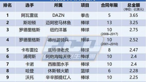 晒金之旅：2026足篮顶薪全盘点，球星吸金水平谁是断层第一？