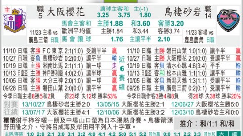 鸟栖湘南比分预测 降班马火力全开 昔日劲旅如何应对
