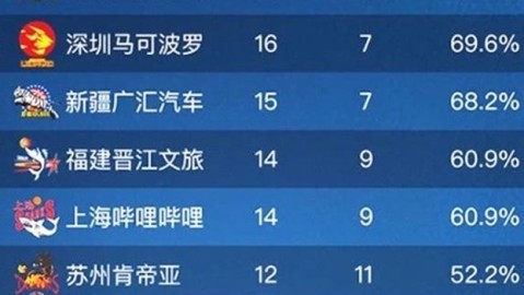 二〇二五至二〇二六赛季CBA季后赛首轮前瞻 广东德比启幕后八强争夺白热化