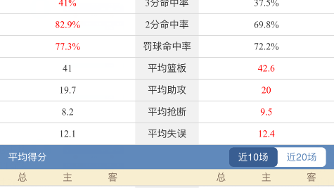cba篮球比分预测网 广东残阵遇上魔鬼主场山西 六记三分能改写多少连胜历史？