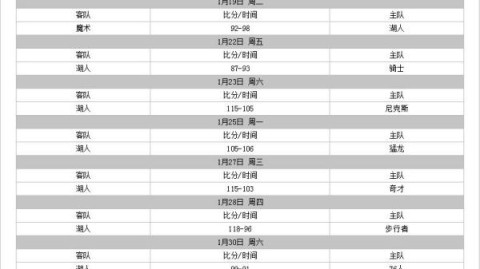数据来源：NBA官方统计ESPNSpotracCBS Sports，截至2026年4月25日。